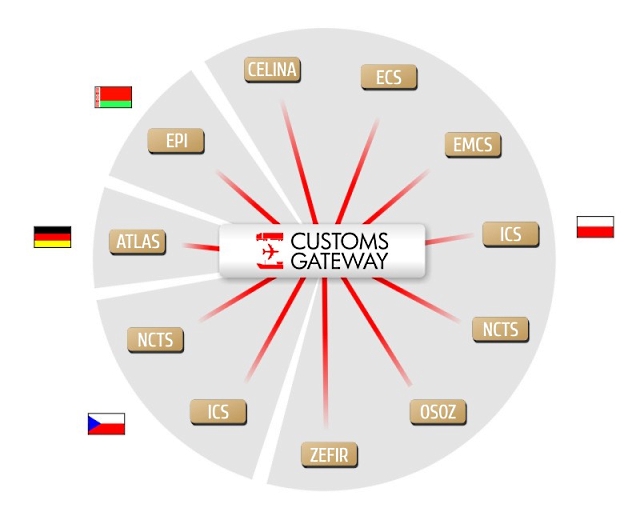 Wrota Celne - Customs Gateway - electronic platform for communication with customs administration systems: CELINA, ECS, EMCS, ICS, NCTS, ATLAS, OSOZ, ZEFIR and EPI